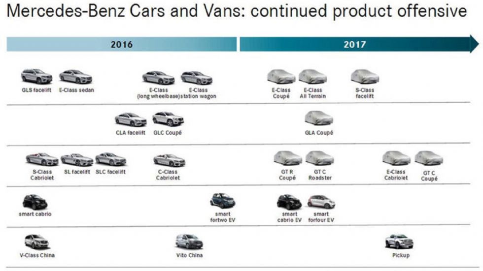 Δείτε τι ετοιμάζει η Mercedes-Benz για το άμεσο μέλλον.